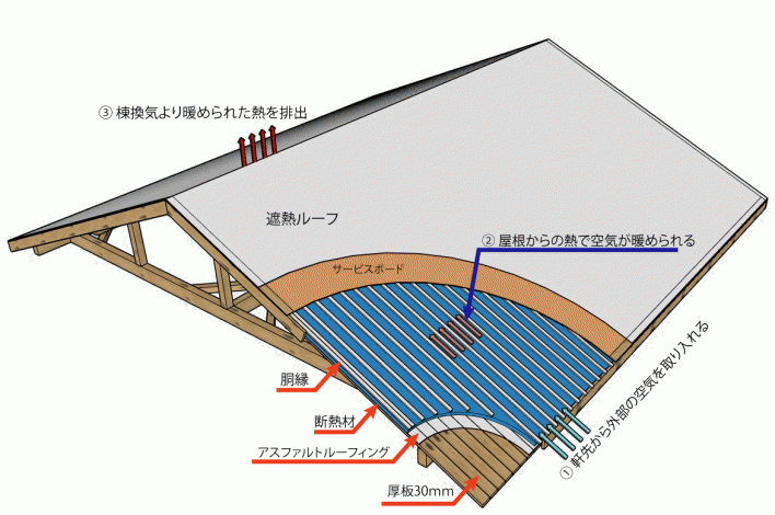 岐阜県山県市の自然派新築住宅・リフォームの株式会社フィデア|屋根構造 登り梁工法|