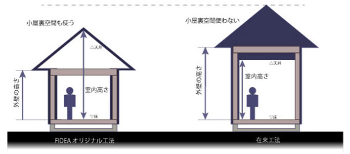 岐阜県山県市の自然派新築住宅・リフォームの株式会社フィデア|屋根構造 登り梁工法|